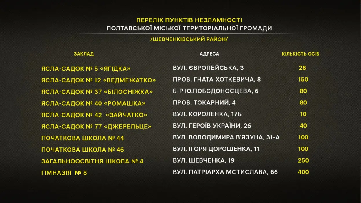 У Полтаві та громаді підготували 61 пункт незламності: де вони працюватимуть