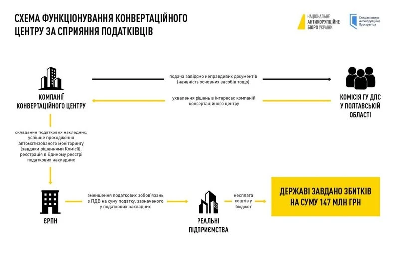 СБУ та НАБУ викрили конвертаційний центр з оборотом понад 15 мільярдів гривень: серед фігурантів — ексчиновниця з Полтави