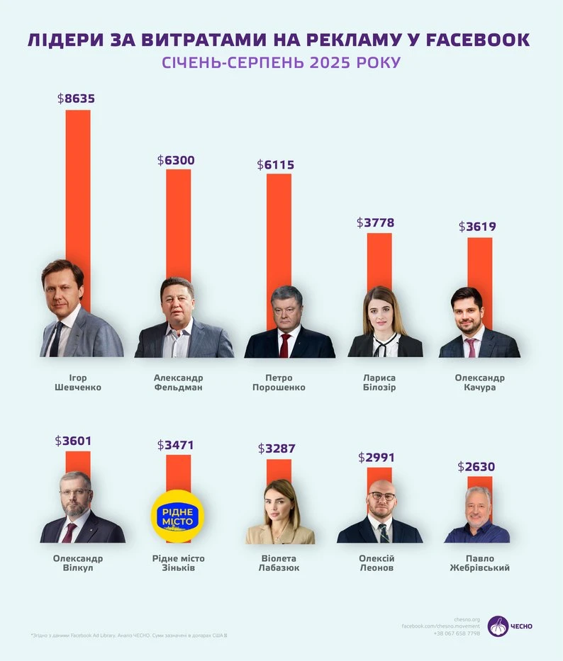 Партія «Рідне місто» з Полтавщини потрапила до топу політичних рекламодавців Facebook — звіт Руху ЧЕСНО