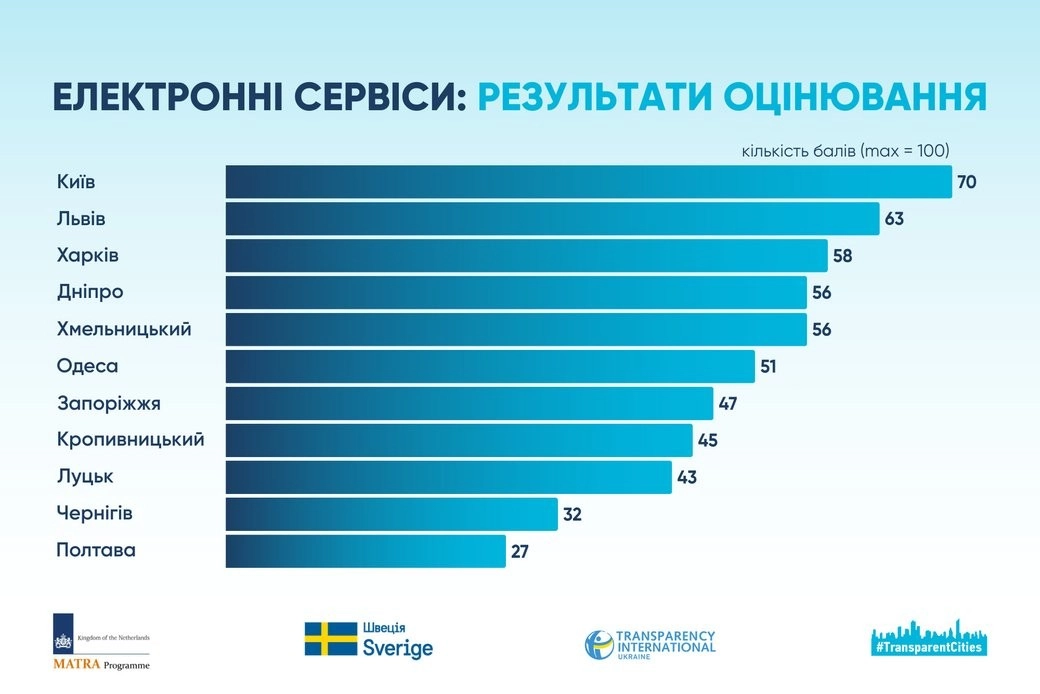 Цифрова відсталість: Полтава опинилася внизу рейтингу міських е-сервісів