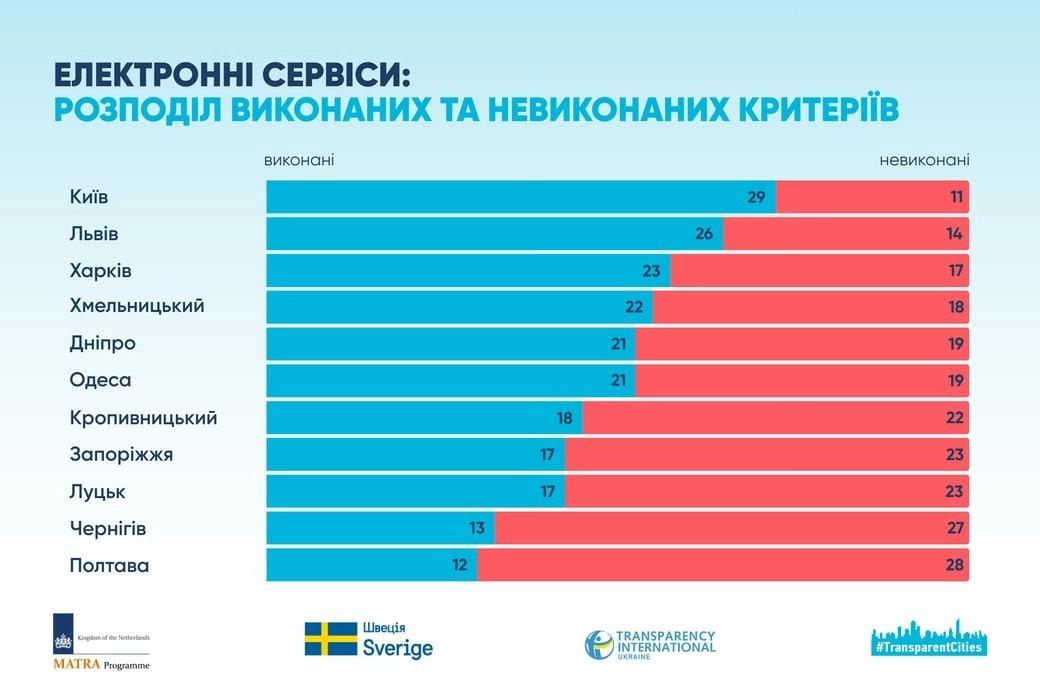 Цифрова відсталість: Полтава опинилася внизу рейтингу міських е-сервісів