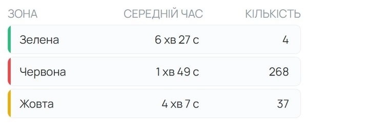 Менше двох хвилин на критичний виклик: у Кременчуці запровадили цифровий контроль роботи лікарів