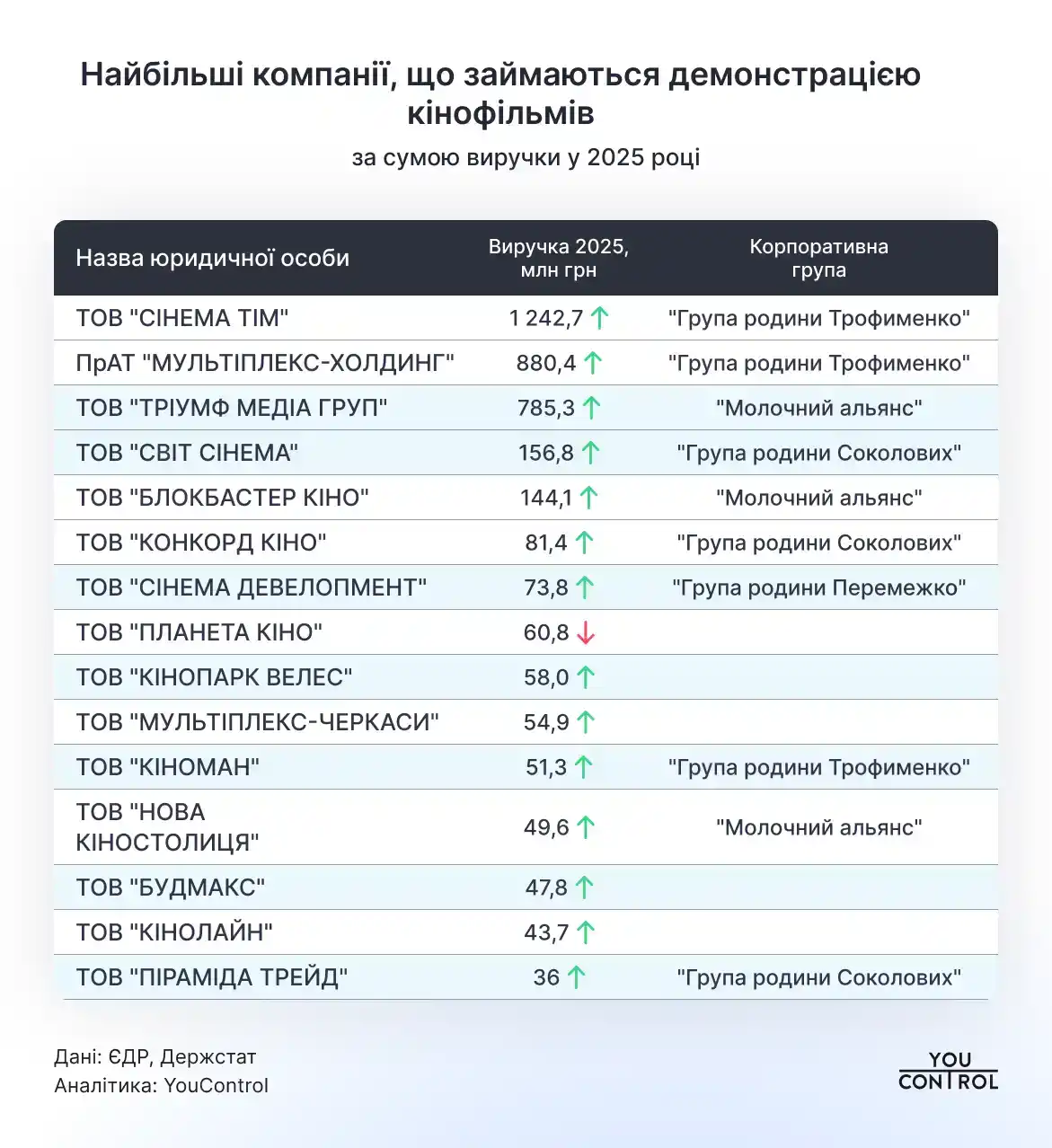Кінобізнес Полтавщини: регіон увійшов до п’ятірки національних лідерів за кількістю прокатників